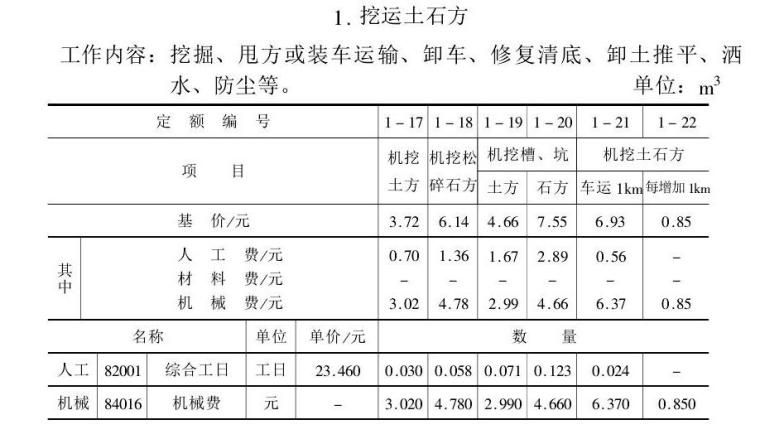 最新全国统一建筑工程基础定额预算244页（附实例计算）-挖运土石方