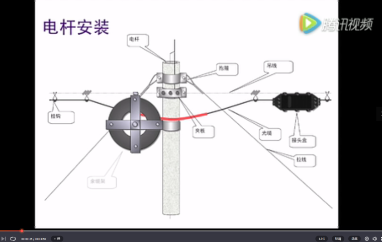 光缆施工监理周报资料下载-光缆施工:架空光缆施工规范
