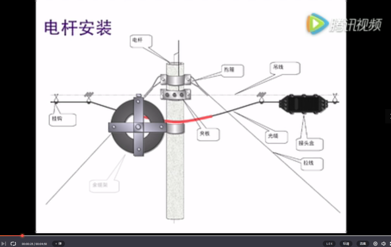 光缆施工:架空光缆施工规范_1