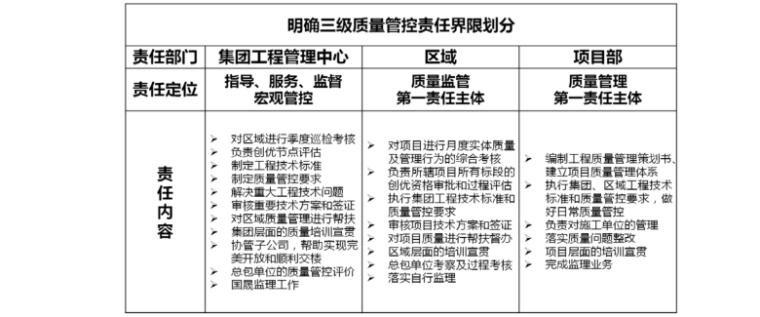 知名地产工程质量技术管理手册（第一版）-集团、区域、项目三级质量管控的职责划分