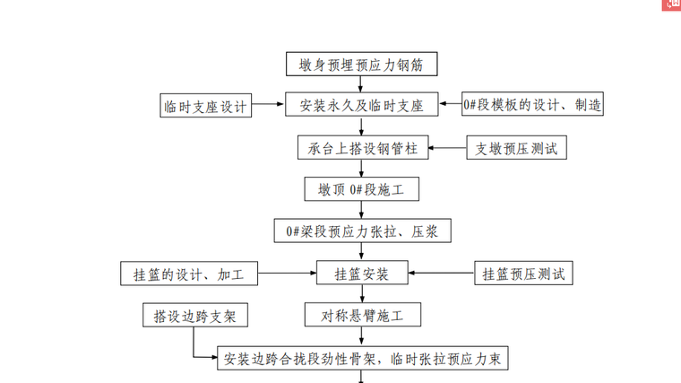 城铁施工CAD资料下载-温州城际铁路高架桥梁施工组织设计（共113页，内容丰富）