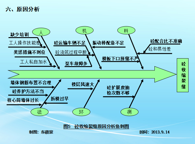 QC成果降低超高层高强混凝土核心筒墙体裂缝出现率讲义PPT_4