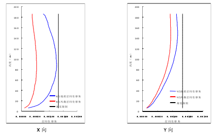 郑州知名地产中心二期（悦府一期）初步设计说明（结构篇）_4