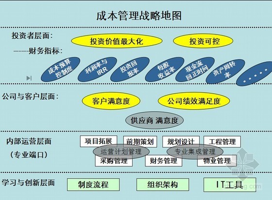 企业价值链成本管理资料下载-标杆地产企业成本管理体系解析