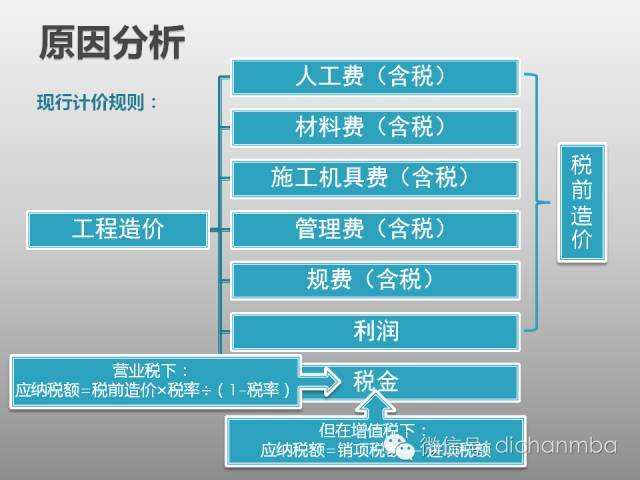 全面解析：建筑业“营改增”对工程造价及计价体系的影响！_29