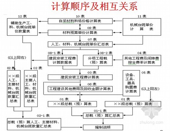 [内蒙古]2015公路工程基本建设项目概预算编制办法PPT讲义-计算顺序及相互关系 