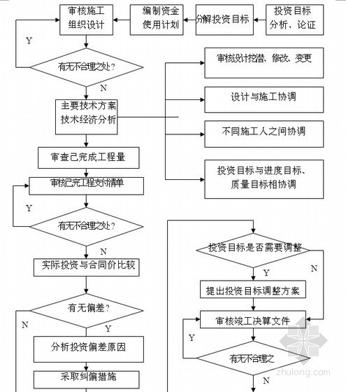 [广州]城区防洪工程监理投标大纲（资料完整 参考价值高）-工程投资控制流程 