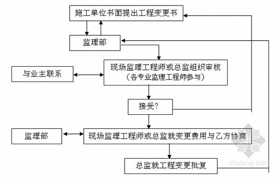 [湖南]城市生活垃圾处理厂工程监理实施细则（图表丰富）-工程变更处理流程图 