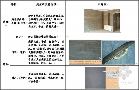 郑州红星美凯龙外墙设计资料下载-[郑州]房地产公司交房标准(施工质量标准和控制措施)