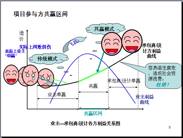 [超详细]建设工程精细化造价管理精讲(丰富图标345页)-业主—承包商、设计各方利益关系图