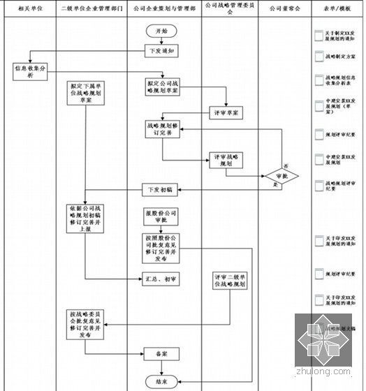 大型建筑安装施工企业战略与组织管理手册（155页 图表丰富）-战略制定流程