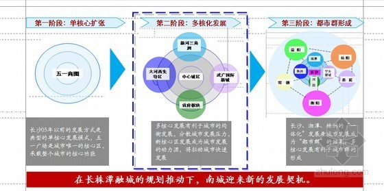 [湖南]城市综合体项目定位及运营策略-发展阶段 