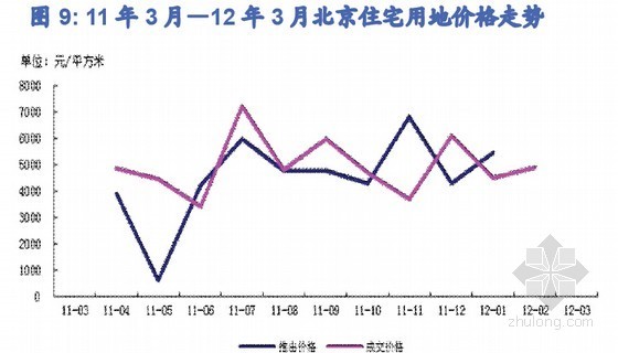 中国300城市土地市场分析调查报告（2012年  16页）-图9：11年3月-12年3月北京住宅用地价格走势 