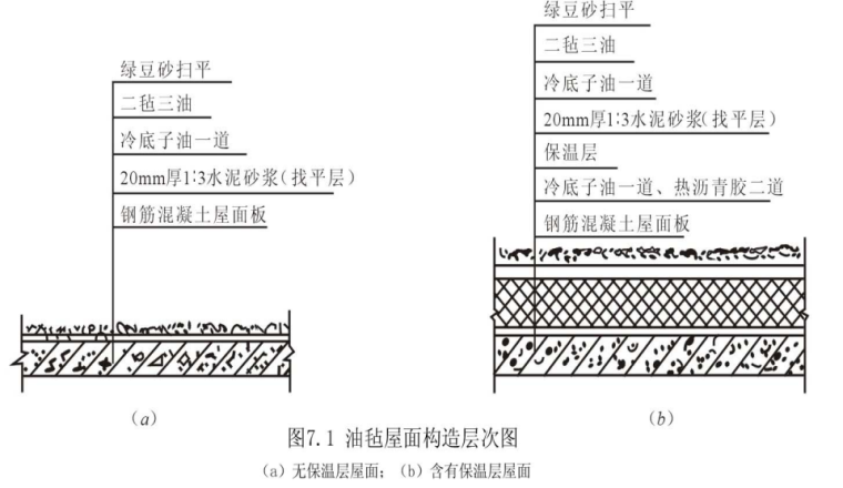 [全国]防水工程施工技术图文讲义(共125页)-卷材屋面构造