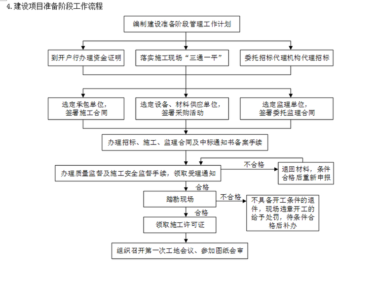 工程建设项目全套流程-5