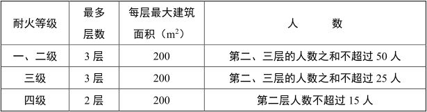 住建部公告：《防火规范》局部修订！！_3