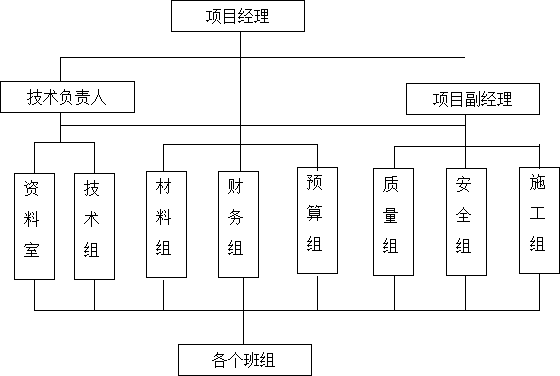 金沙花园住宅裙楼外立面装修工程施组（114页）-项目管理机构图