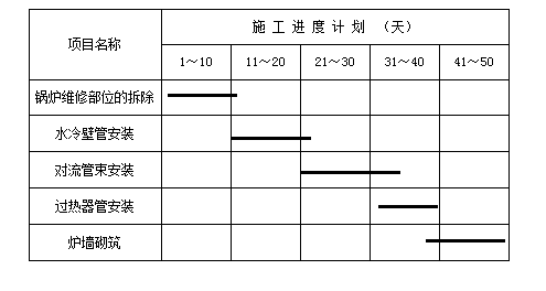 装修维修计划资料下载-锅炉安装、维修工程施工方案