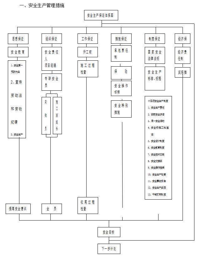 [上海]建筑消防工程监理投标书(技术标)-安全生产管理措施