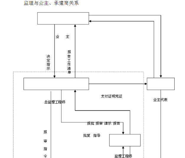 住宅楼电气工程监理规划资料下载-[重庆]住宅楼项目工程监理规划（228页，图文丰富）
