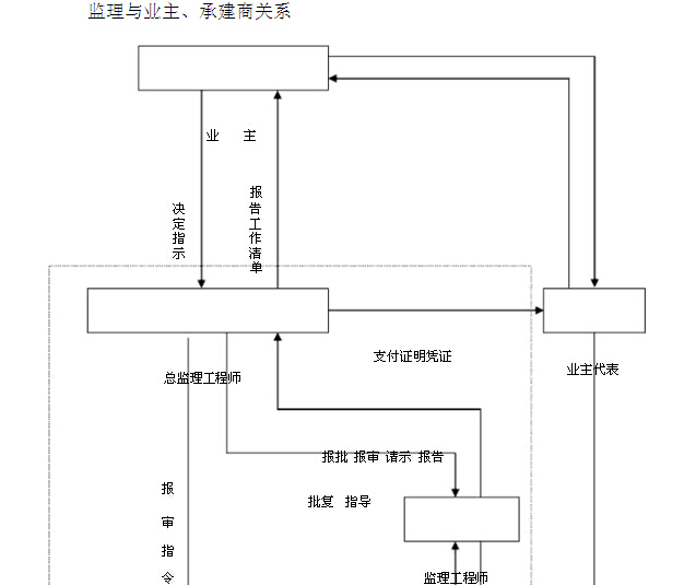 [重庆]住宅楼项目工程监理规划（228页，图文丰富）-监理与业主、承建商关系