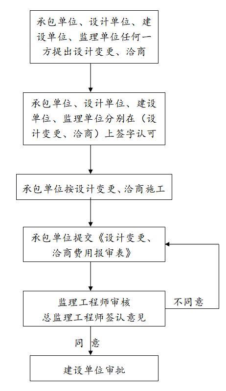 [四川]建筑装修工程监理投标书-工程变更、洽商管理的基本程序