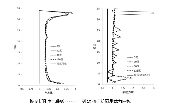 高层结构分析方法（一）：小震弹性分析工程案例_7