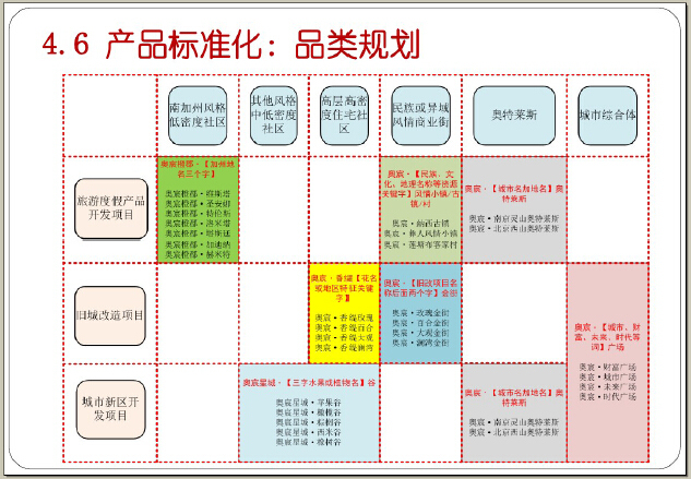 知名地产开发设计管理综合培训130页（流程、标准化、产品创新）-产品标准化：品类规划