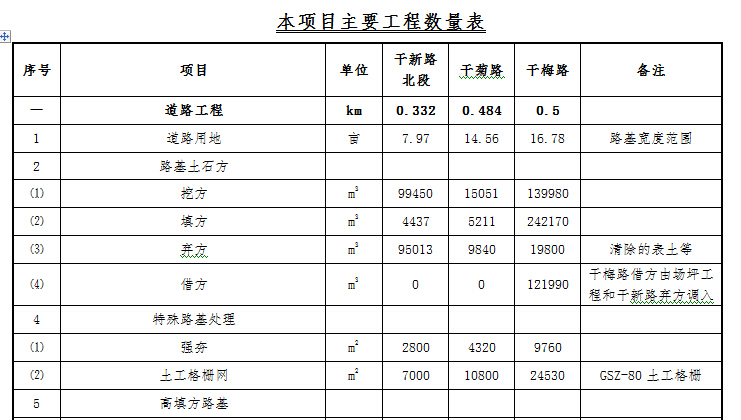 道路及周边地块场坪投资估算及可行性研究（估算+图纸+可研）-本项目工程数量表.jpg