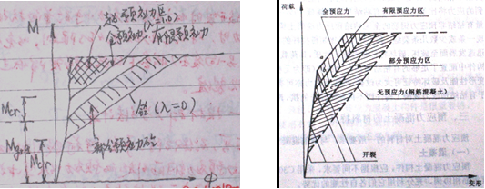 预应力度与预应力混凝土的分类_2