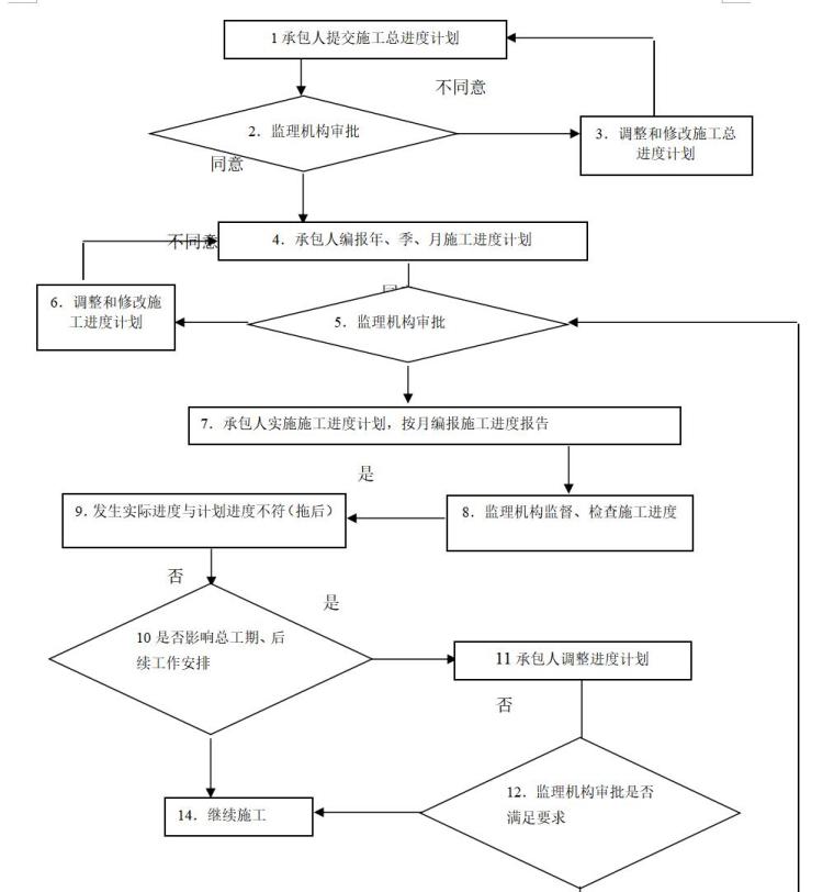 施工进度控制监理实施细则（共10页）-进度控制监理工作程序图