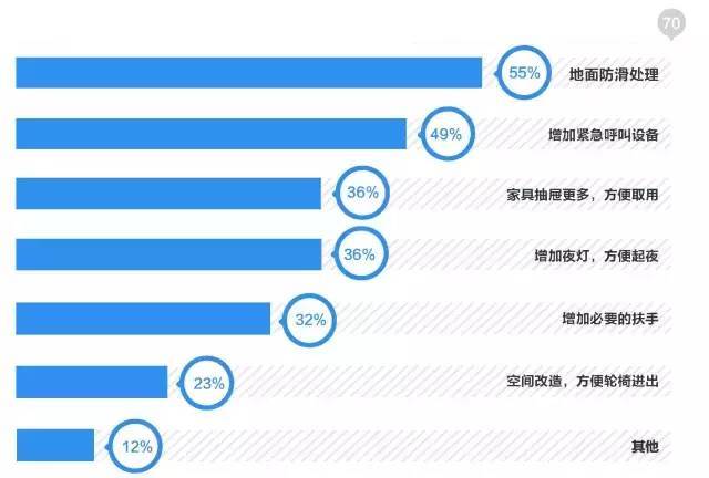 居家养老模式下住宅适老化通用设计研究_6