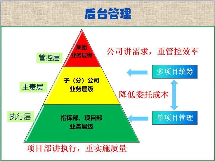  工程项目精细化管理讲义（172页）-后台管理