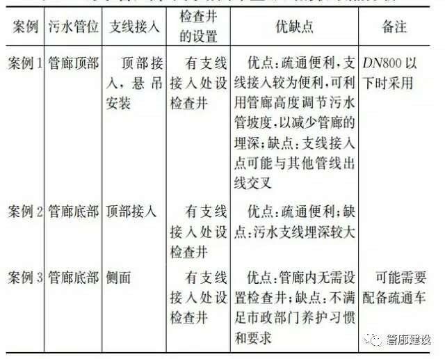 城市地下综合管廊及相关工程施工方案和产品选择的依据都在这里！_6