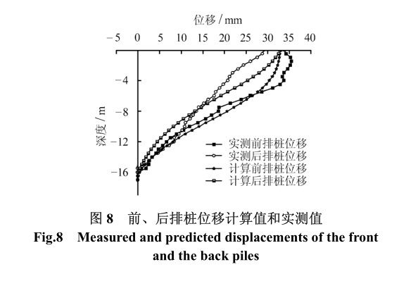 [论文]深基坑双排桩支护结构设计计算方法研究-前、后排桩位移计算值和实测值