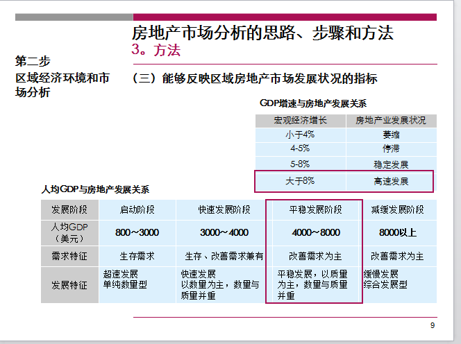 如何进行房地产市场分析（共20页）-房地产市场分析的方法