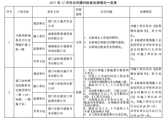 2018年3月《厦门建设工程信息》-2017年12月份合同履约检查处理情况一览表