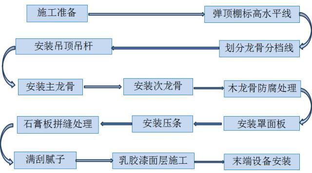 来现场看轻钢龙骨吊顶的施工流程_2