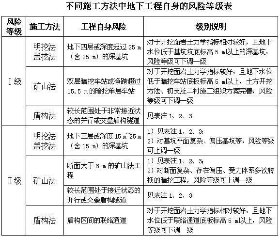 桩安全风险告知书资料下载-[石家庄]地铁项目安全风险管理方案（109页）