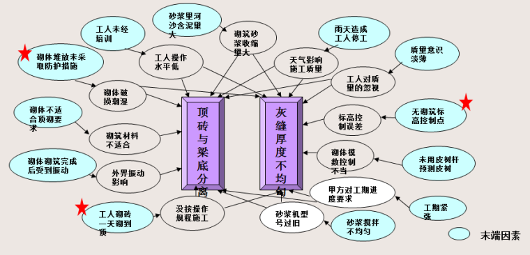 [QC成果]提高蒸压加气混凝土砌块墙体砌筑一次合格率-影响蒸压加气混凝土砌块墙体的原因