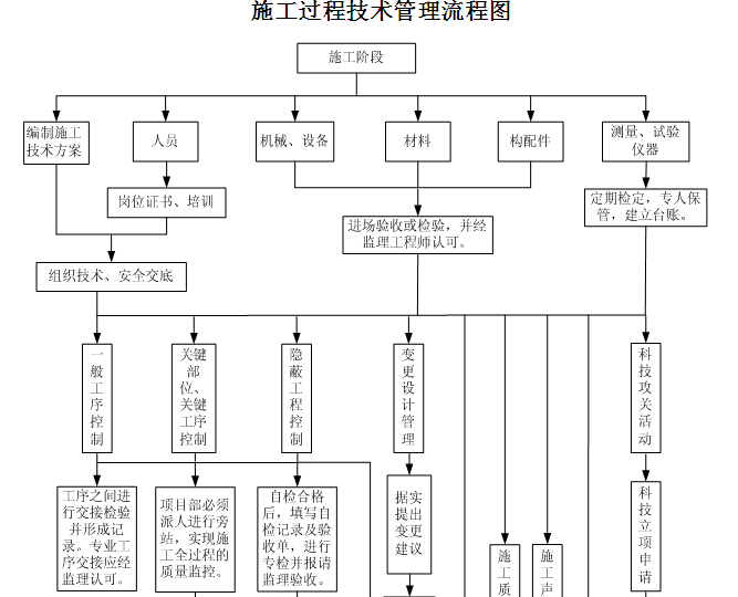 [中铁]工程技术管理办法（53页）-施工过程技术管理流程图