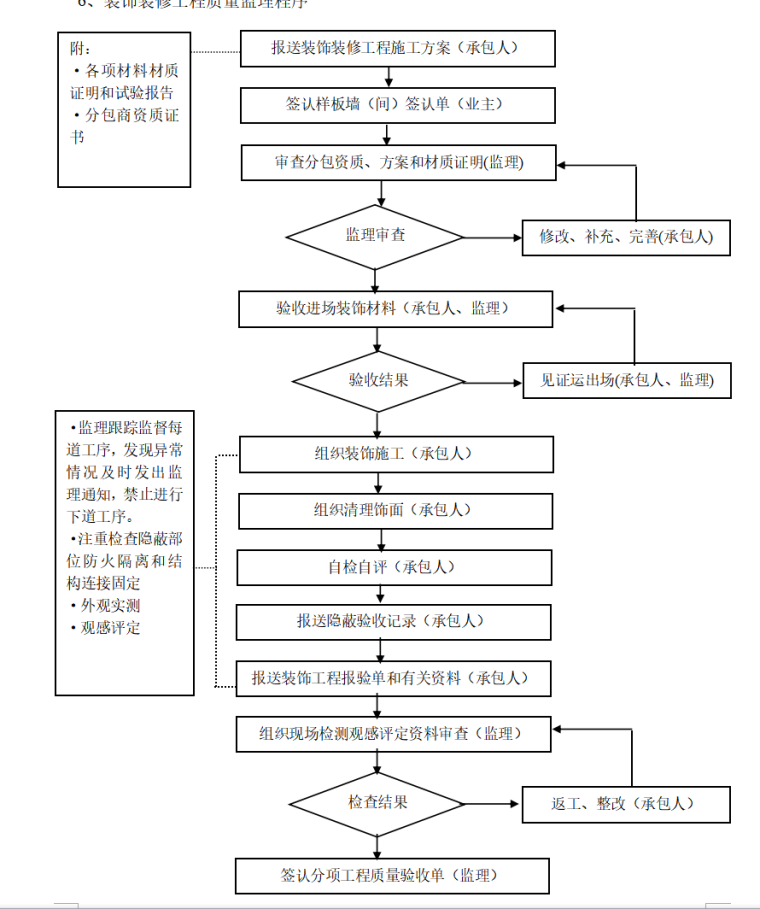 小区环境综合整治工程土建监理细则（共24页）-装饰装修工程质量监理程序