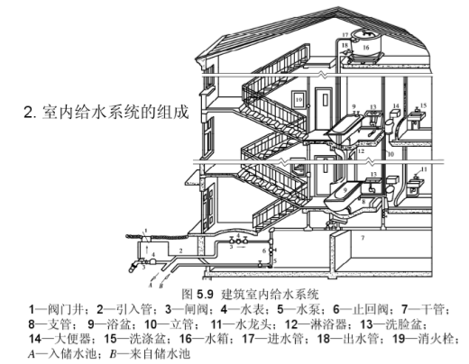 给排水及暖通识图与施工工艺_5