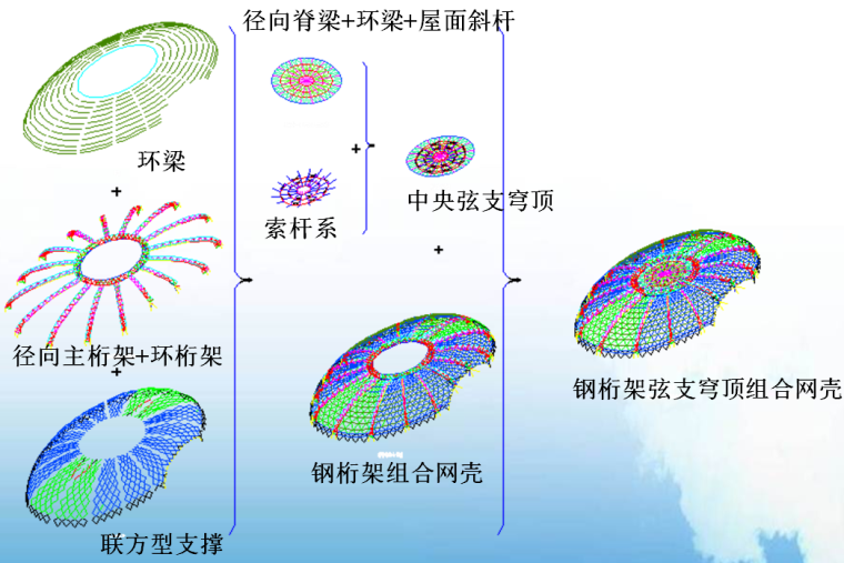 国际商务休闲中心山水馆弦支穹顶结构施工技术汇报（图文并茂）-结构特点