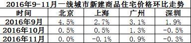 广州房产税收资料下载-11月全国房价回调明显 政策力促市场步入平稳发展轨道