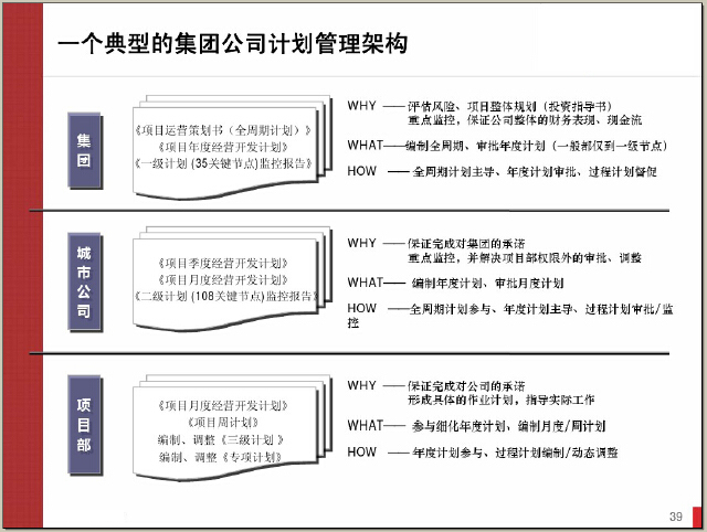 房地产计划运营管理体系150页（图文并茂）-一个典型的集团公司计划管理架构