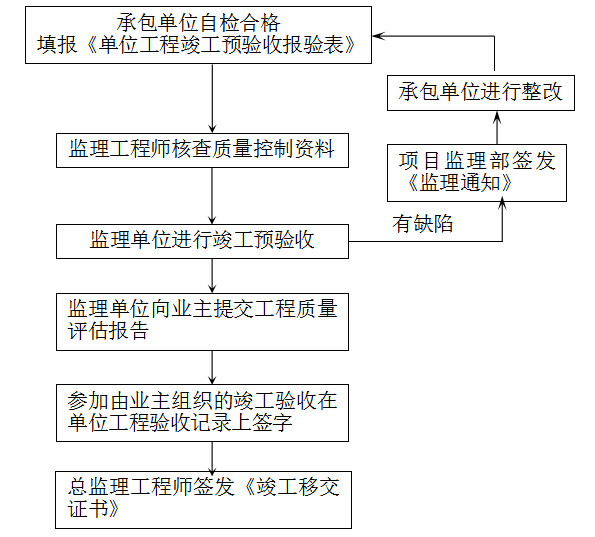光伏发电工程质量资料下载-[北京]10.4544MWP光伏发电示范项目监理大纲（107页）