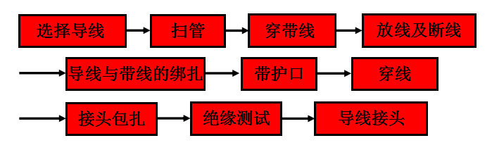 手把手教弱电工金彪资料下载-管内穿线如何施工？老师傅手把手演示！