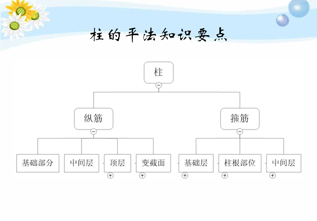 柱钢筋计算方法-柱平法知识要点