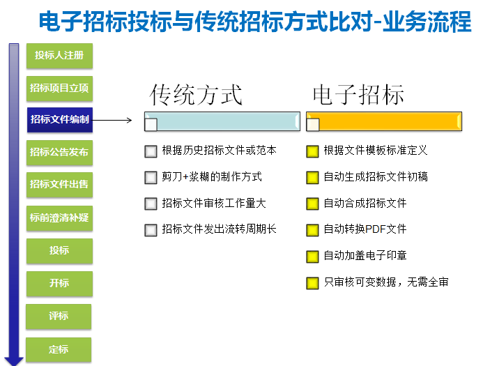 电子招标投标办法及新法规解读-招标文件编制